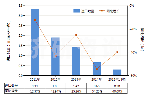2011-2015年9月中國(guó)聚酯短纖＜85%棉混印花平紋布（平米重≤170g）(HS55134100)進(jìn)口量及增速統(tǒng)計(jì)